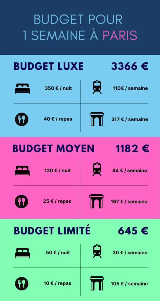 Quel Budget Compter Pour Un Voyage D Une Semaine Paris