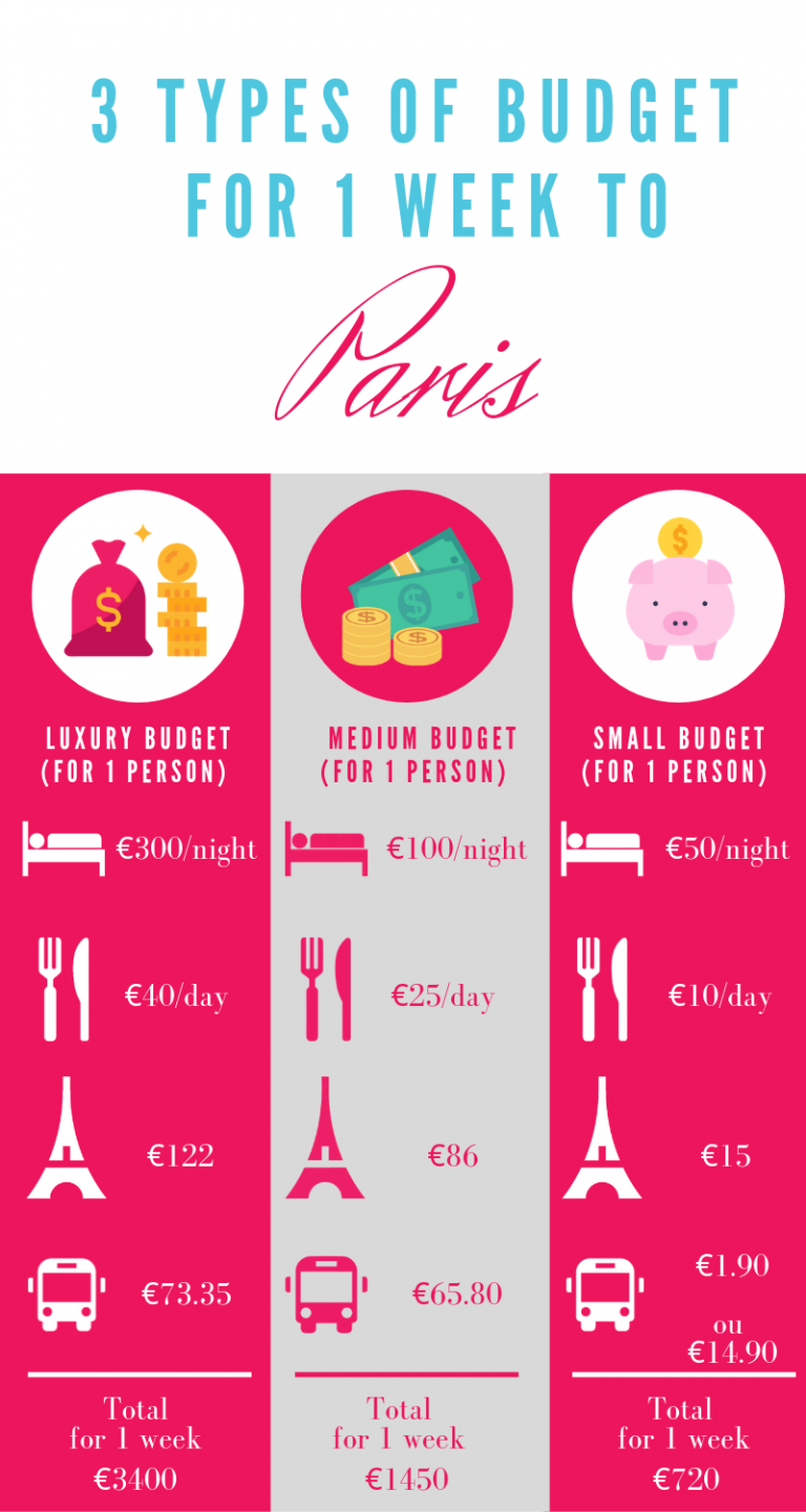 what-is-the-budget-for-a-1-week-trip-to-paris