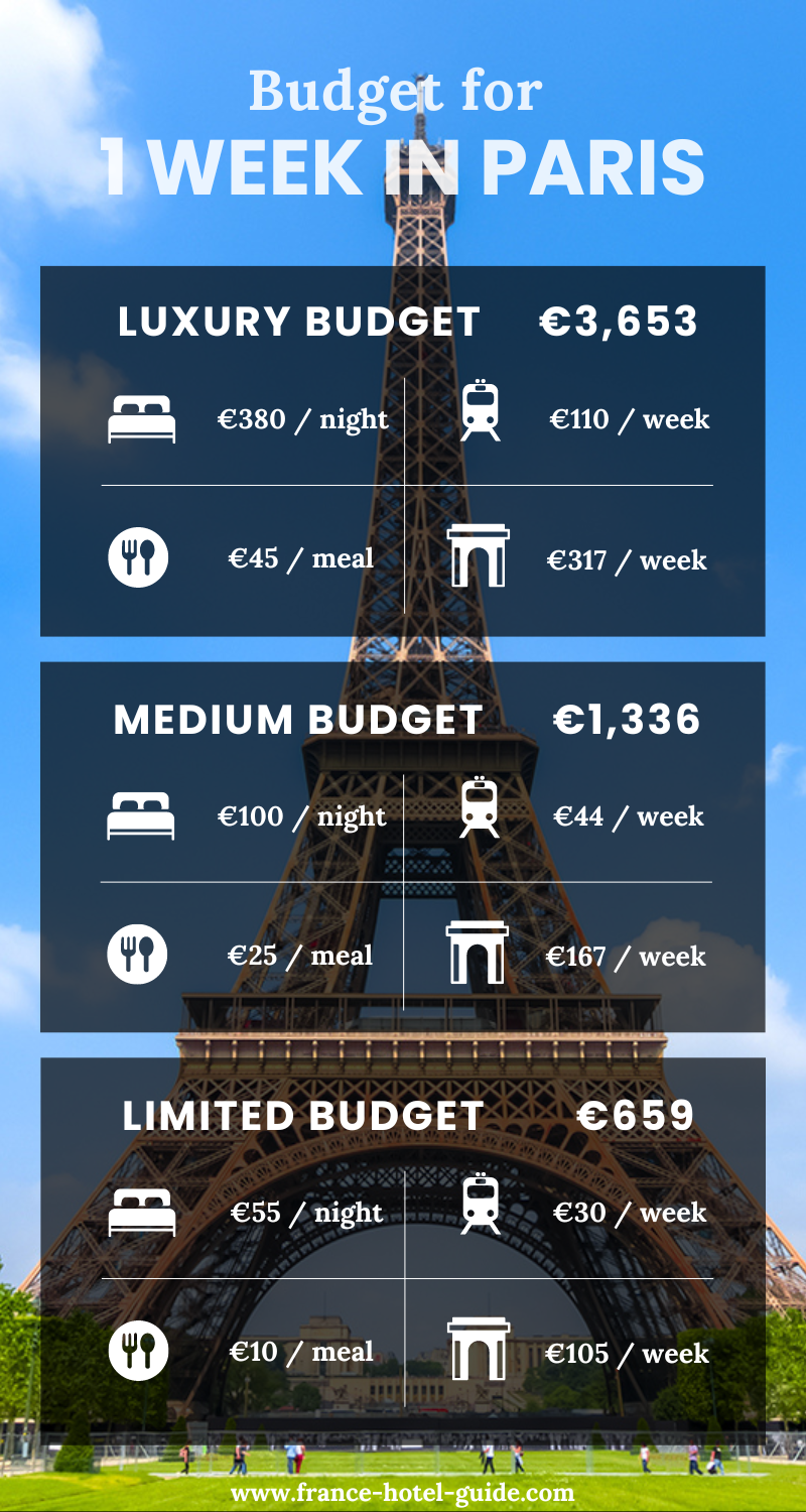 infographic Budget for 1 week in Paris