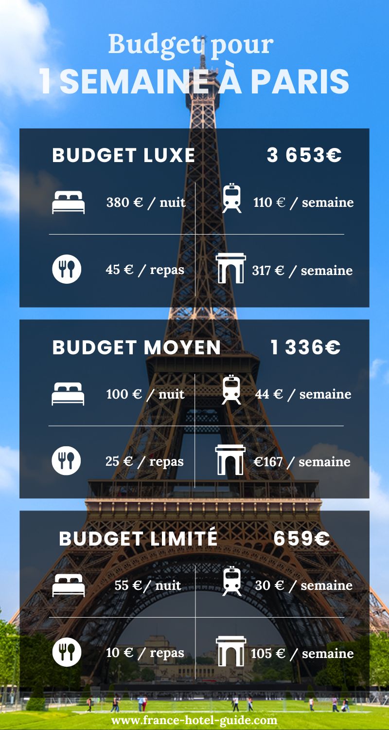 infographie Budget pour 1 semaine à Paris